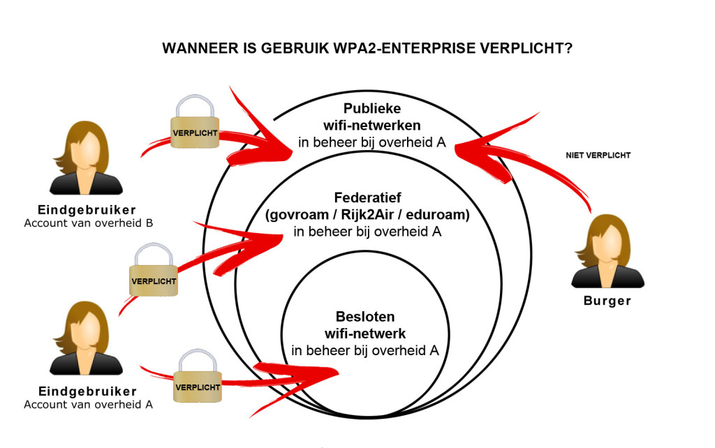 Wanneer WPA2-Enterprise verplicht bij WiFi netwerken overheid